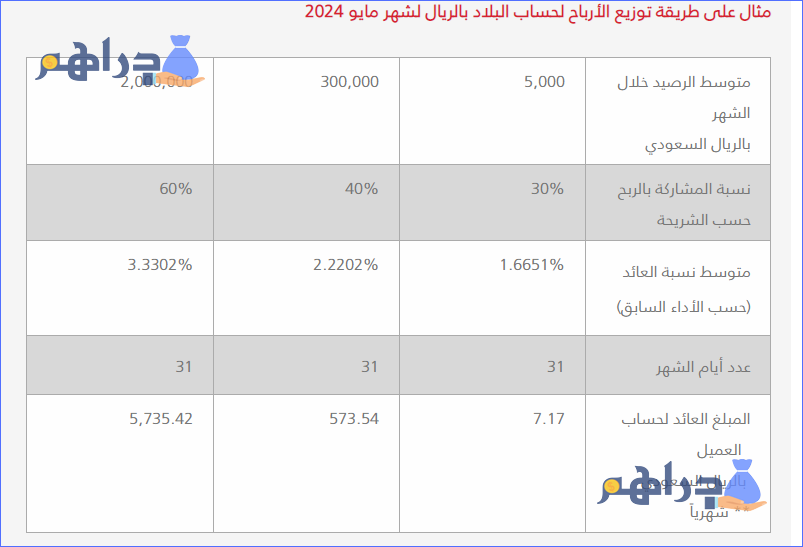 توزيع الأرباح لحساب البلاد بالريال